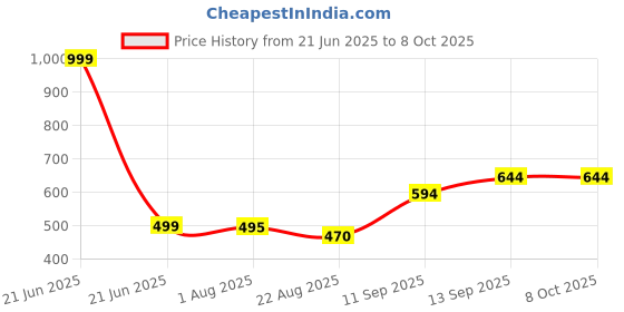 myntra.com CLARABAE Men PU Two Fold Wallet clarabae Price History Graph from 21 Jun 2025 to 7 Oct 2025