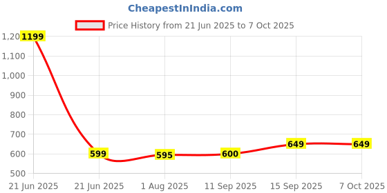 myntra.com CLARABAE Men PU Two Fold Wallet clarabae Price History Graph from 21 Jun 2025 to 6 Oct 2025