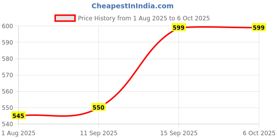 myntra.com CLARABAE Men PU Two Fold Wallet clarabae Price History Graph from 1 Aug 2025 to 6 Oct 2025