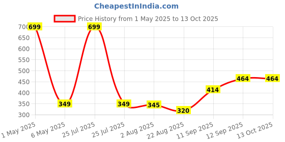 myntra.com CLARABAE Men PU Two Fold Wallet clarabae Price History Graph from 1 May 2025 to 13 Oct 2025