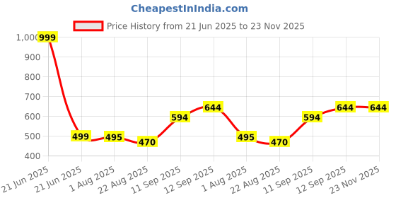 myntra.com CLARABAE Men PU Two Fold Wallet clarabae Price History Graph from 21 Jun 2025 to 22 Nov 2025
