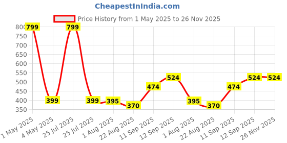 myntra.com CLARABAE Men PU Two Fold Wallet clarabae Price History Graph from 1 May 2025 to 25 Nov 2025