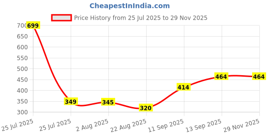 myntra.com CLARABAE Men PU Two Fold Wallet clarabae Price History Graph from 25 Jul 2025 to 28 Nov 2025
