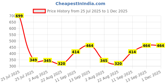 myntra.com CLARABAE Men PU Two Fold Wallet clarabae Price History Graph from 25 Jul 2025 to 30 Nov 2025