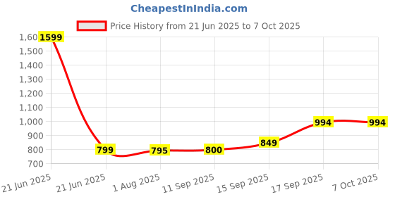 myntra.com CLARABAE Men PU Two Fold Wallet clarabae Price History Graph from 21 Jun 2025 to 5 Oct 2025