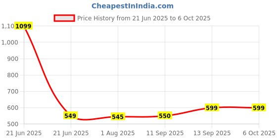 myntra.com CLARABAE Men PU Two Fold Wallet clarabae Price History Graph from 21 Jun 2025 to 5 Oct 2025