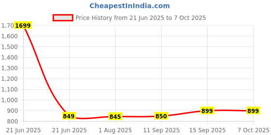 myntra.com CLARABAE Men PU Two Fold Wallet clarabae Price History Graph from 21 Jun 2025 to 6 Oct 2025