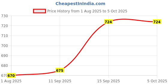 myntra.com CLARABAE Men PU Two Fold Wallet clarabae Price History Graph from 1 Aug 2025 to 5 Oct 2025