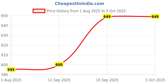 myntra.com CLARABAE Men PU Two Fold Wallet clarabae Price History Graph from 1 Aug 2025 to 5 Oct 2025