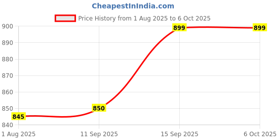 myntra.com CLARABAE Men PU Two Fold Wallet clarabae Price History Graph from 1 Aug 2025 to 5 Oct 2025
