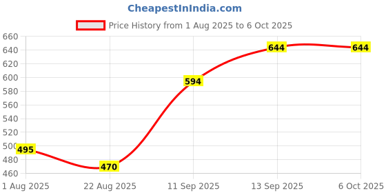 myntra.com CLARABAE Men PU Two Fold Wallet clarabae Price History Graph from 1 Aug 2025 to 5 Oct 2025