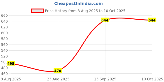 myntra.com CLARABAE Men PU Two Fold Wallet clarabae Price History Graph from 3 Aug 2025 to 10 Oct 2025