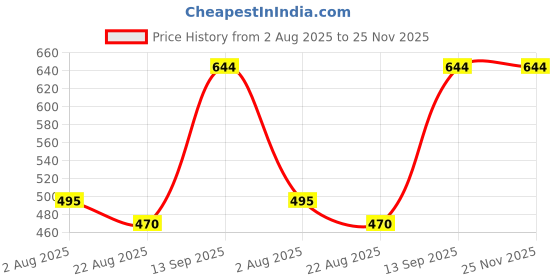 myntra.com CLARABAE Men PU Two Fold Wallet clarabae Price History Graph from 2 Aug 2025 to 25 Nov 2025