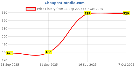 myntra.com CLARABAE Men PU Two Fold Wallet clarabae Price History Graph from 11 Sep 2025 to 7 Oct 2025
