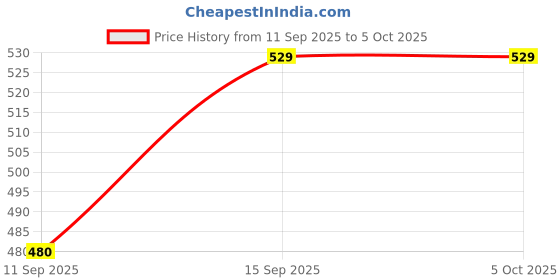 myntra.com CLARABAE Men PU Two Fold Wallet clarabae Price History Graph from 11 Sep 2025 to 5 Oct 2025
