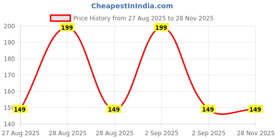 myntra.com CLARABELLE PROFESSIONALS Brazilian Wax Beans- 50 g- Activated Charcoal clarabelle professionals Price History Graph from 27 Aug 2025 to 27 Nov 2025
