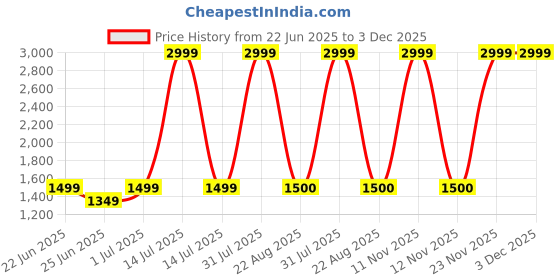 myntra.com CLARABELLE PROFESSIONALS Gardennia Riyadh Long Lasting Eau De Parfum - 40 ml clarabelle professionals Price History Graph from 22 Jun 2025 to 3 Dec 2025