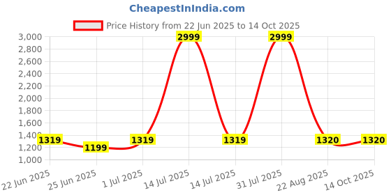 myntra.com CLARABELLE PROFESSIONALS Parties Life Midnight Haze Long Lasting Eau De Parfum - 40 ml clarabelle professionals Price History Graph from 22 Jun 2025 to 13 Oct 2025