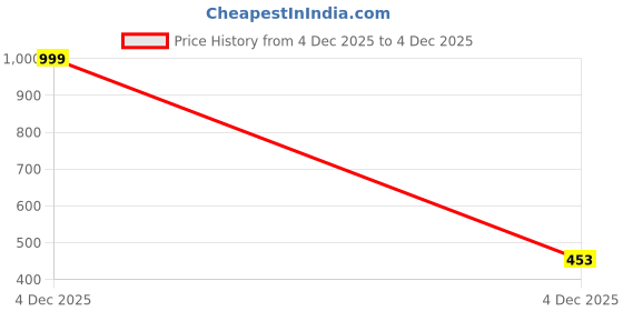 myntra.com CLARASHOE Women Printed Open Toe Flats clarashoe Price History Graph from 4 Dec 2025 to 4 Dec 2025