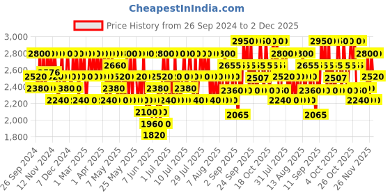 myntra.com CLARINS Beauty Flash Balm with Acerola Seed Extract - 50ml clarins Price History Graph from 26 Sep 2024 to 1 Dec 2025