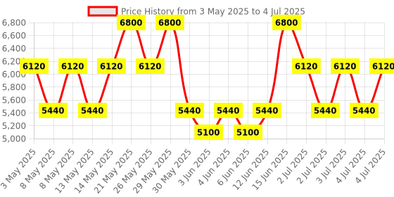 myntra.com CLARINS Bright Plus Advanced Serum With Vitamin C - 30ml clarins Price History Graph from 3 May 2025 to 4 Jul 2025