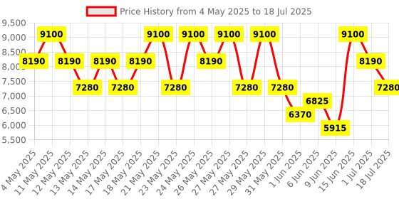 myntra.com CLARINS Bright Plus Advanced Serum With Vitamin C - 50ml clarins Price History Graph from 4 May 2025 to 1 Jul 2025