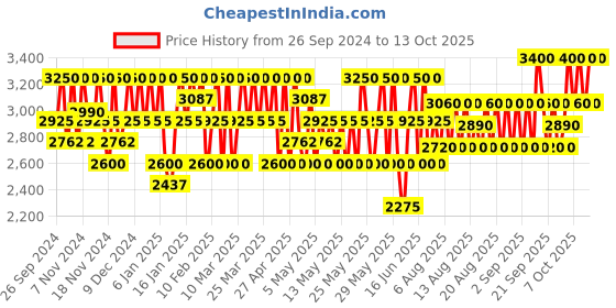 myntra.com CLARINS Bright Plus Dark Spot Targeting Milky Essence - 200ml clarins Price History Graph from 26 Sep 2024 to 13 Oct 2025