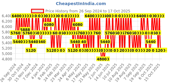 myntra.com CLARINS Bright Plus Dark Spot Targeting Moisturizing Gel Cream - 50ml clarins Price History Graph from 26 Sep 2024 to 16 Oct 2025