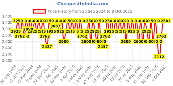 myntra.com CLARINS Bright Plus Dark Spot Targeting Treatment Essence - 200ml clarins Price History Graph from 26 Sep 2024 to 8 Oct 2025