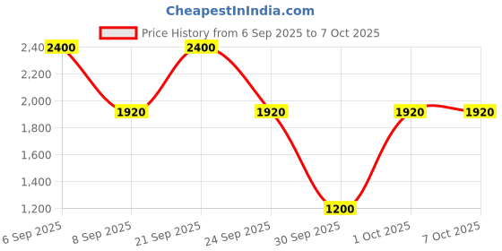 myntra.com CLARINS Cleansing Micellar Water - 200ml clarins Price History Graph from 6 Sep 2025 to 7 Oct 2025