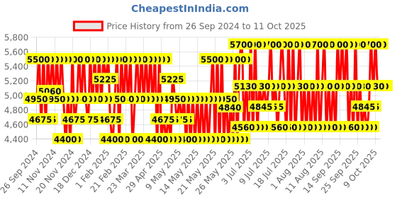 myntra.com CLARINS Cryo-Flash Cream-Mask with Cryo-Starter Technology - 75ml clarins Price History Graph from 26 Sep 2024 to 11 Oct 2025