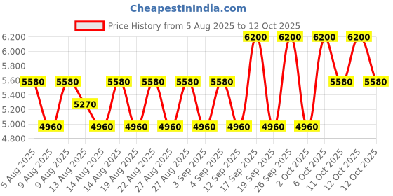 myntra.com CLARINS Double Serum Light Texture - 30 ml clarins Price History Graph from 5 Aug 2025 to 10 Oct 2025