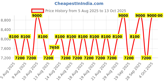 myntra.com CLARINS Double Serum Light Texture - 50 ml clarins Price History Graph from 5 Aug 2025 to 13 Oct 2025