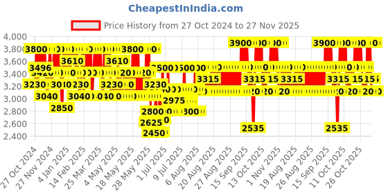 myntra.com CLARINS Eau Ressourcante Treatment Fragrance - 100ml clarins Price History Graph from 27 Oct 2024 to 27 Nov 2025