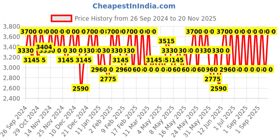 myntra.com CLARINS Everlasting Long Wearing & Hydrating Matte Liquid Foundation 30ml - Tawny 1105W clarins Price History Graph from 26 Sep 2024 to 20 Nov 2025