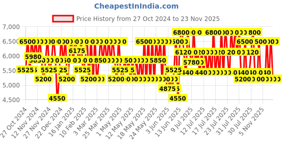 myntra.com CLARINS Extra Firming Day Comfort Cream - 50ml clarins Price History Graph from 27 Oct 2024 to 23 Nov 2025
