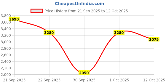 myntra.com CLARINS Facial Intensive Wrap Face Mask - 75ml clarins Price History Graph from 21 Sep 2025 to 12 Oct 2025