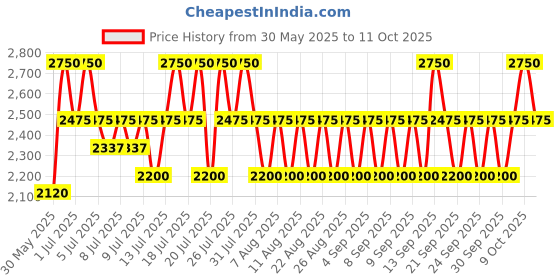 myntra.com CLARINS Fix Make-Up - 50 ml clarins Price History Graph from 30 May 2025 to 9 Oct 2025