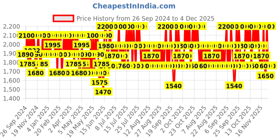 myntra.com CLARINS Gentle Eye Makeup Remover for Sensitive Eyes - 125ml clarins Price History Graph from 26 Sep 2024 to 4 Dec 2025