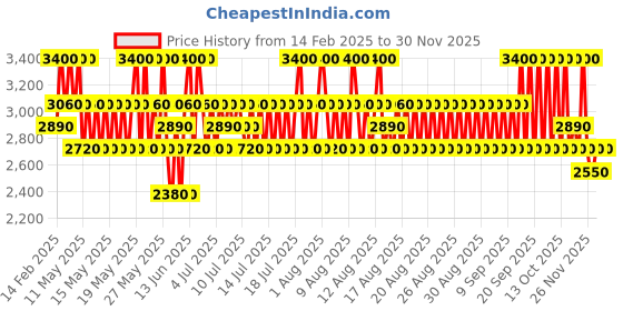 myntra.com CLARINS Hydra Essentiel Kit clarins Price History Graph from 14 Feb 2025 to 29 Nov 2025