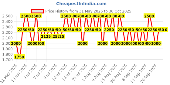 myntra.com CLARINS Hydrating Long Wear Lightweight Joli Rouge Lipstick - Peach Nude 788 clarins Price History Graph from 31 May 2025 to 30 Oct 2025