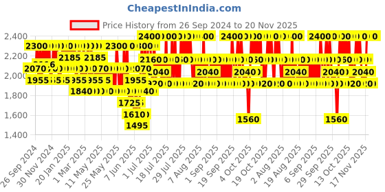 myntra.com CLARINS Hydrating Toning Lotion with Aloe Vera & Saffron Flower Extracts - 200 ml clarins Price History Graph from 26 Sep 2024 to 20 Nov 2025