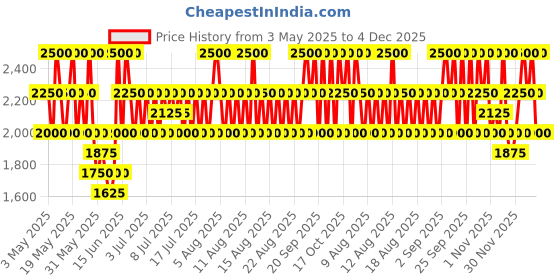 myntra.com CLARINS Joli Rouge Hydrating Long Lasting Lipstick - Dahlia Red 771 clarins Price History Graph from 3 May 2025 to 4 Dec 2025