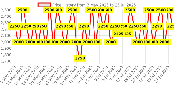 myntra.com CLARINS Joli Rouge Hydrating Long Lasting Lipstick - Pink Petunia 775 clarins Price History Graph from 3 May 2025 to 21 Jul 2025