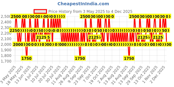 myntra.com CLARINS Joli Rouge Hydrating Long Lasting Lipstick - Pink Tulip 773 clarins Price History Graph from 3 May 2025 to 4 Dec 2025