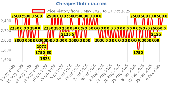myntra.com CLARINS Joli Rouge Hydrating Long Lasting Lipstick - Raspberry 723 clarins Price History Graph from 3 May 2025 to 13 Oct 2025