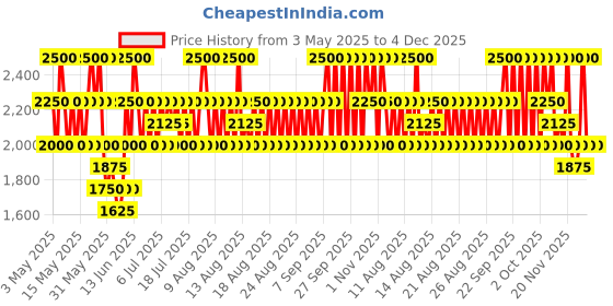 myntra.com CLARINS Joli Rouge Hydrating Long Lasting Lipstick - Strawberry 768 clarins Price History Graph from 3 May 2025 to 4 Dec 2025