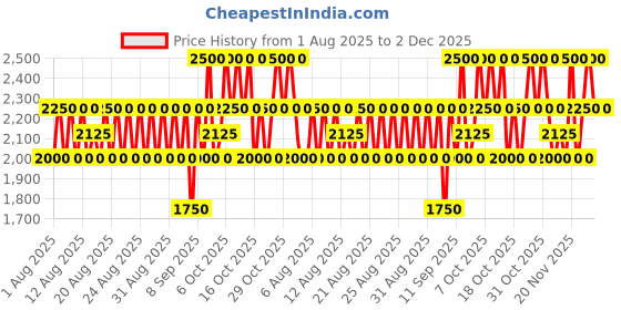 myntra.com CLARINS Joli Rouge Lipstick 3.5g - Shade 711 clarins Price History Graph from 1 Aug 2025 to 2 Dec 2025