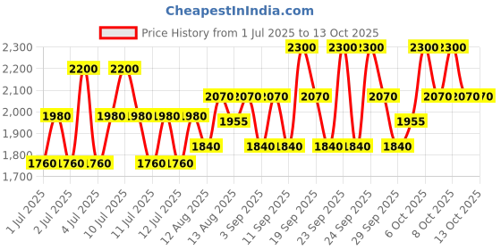 myntra.com CLARINS Light Non-Sticky Lip Oil Balm with Jojoba & Hazelnut - Lychee 03 clarins Price History Graph from 1 Jul 2025 to 13 Oct 2025