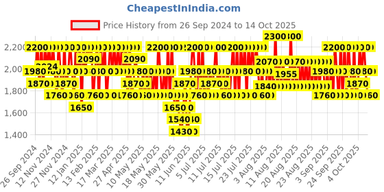 myntra.com CLARINS Lip Comfort Oil with Jojoba Oil 7ml - Raspberry 02 clarins Price History Graph from 26 Sep 2024 to 14 Oct 2025